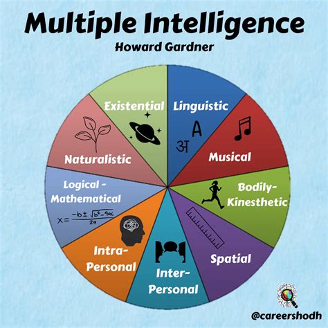 multiple intelligences smart card dr howard gardner|howard gardner's multiple intelligences test.